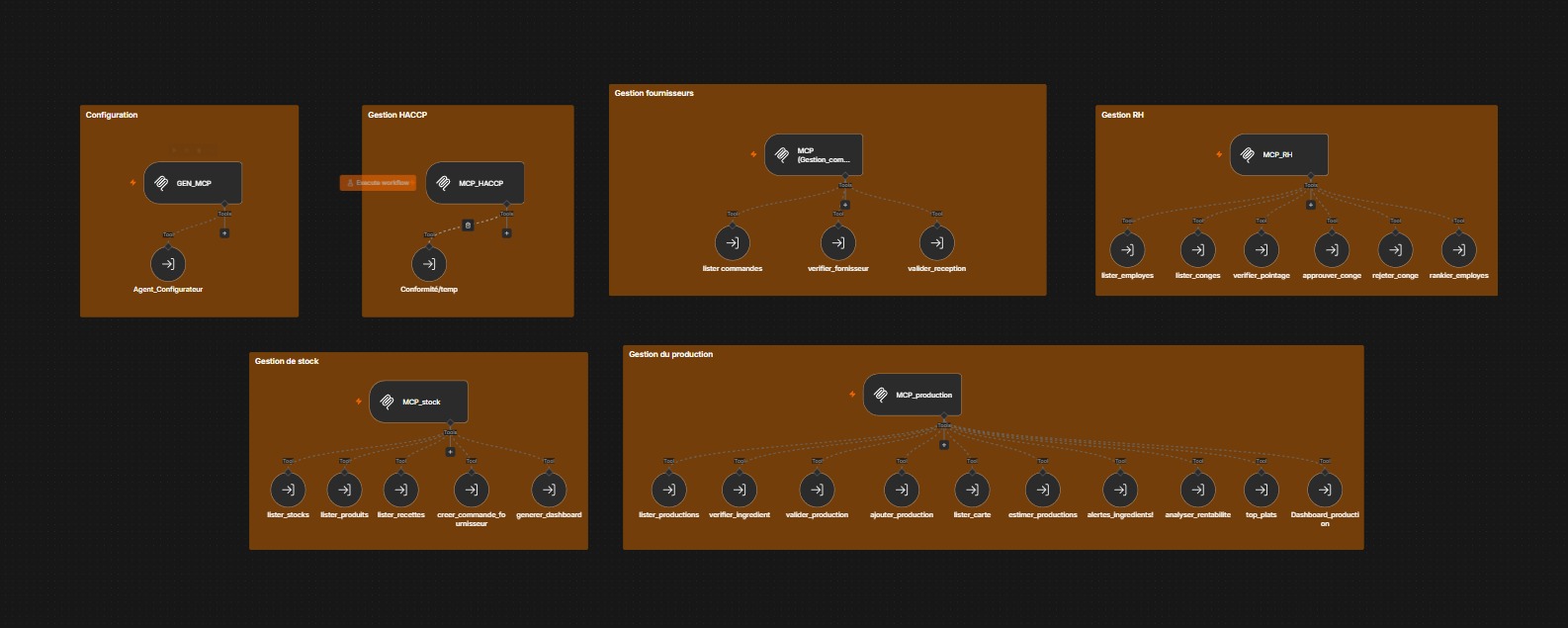 Six panneaux de serveurs MCP n8n, chacun listant ses propres outils.