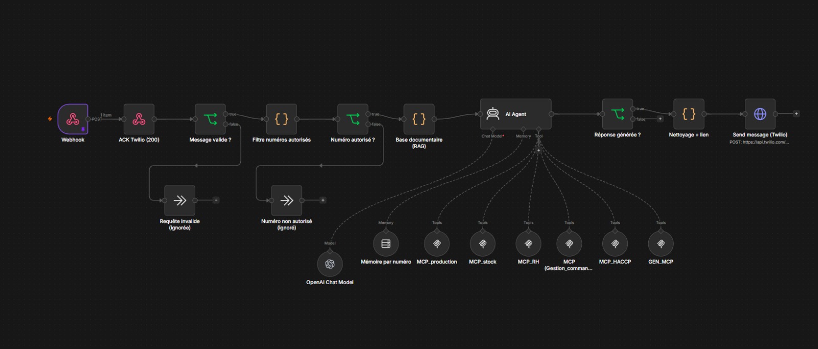Workflow n8n : réception WhatsApp, validation, base vectorielle, agent IA relié à six serveurs MCP, envoi de la réponse.